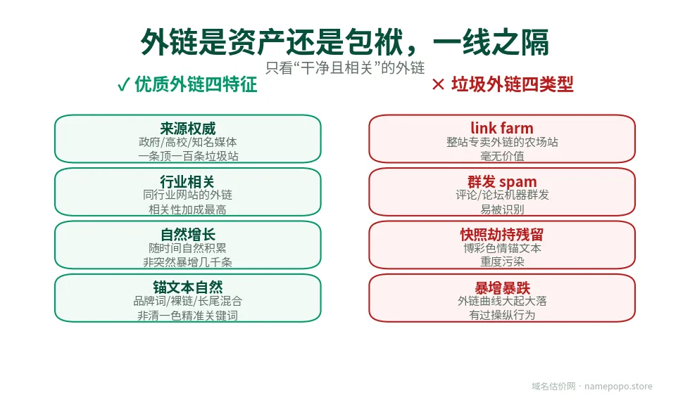 优质外链四特征与垃圾外链四类型对比