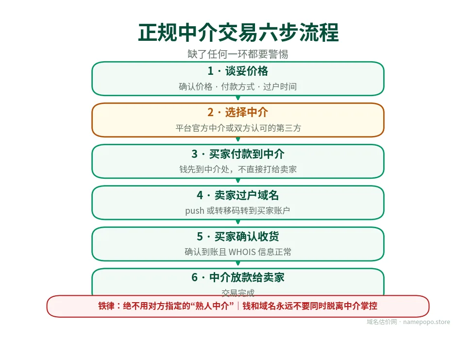 正规中介交易六步流程：谈妥价格、选中介、付款到中介、过户、确认、放款