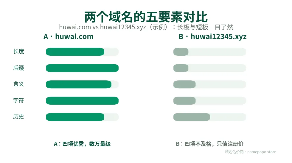 两个域名五要素对比：huwai.com 与 huwai12345.xyz 打分对照