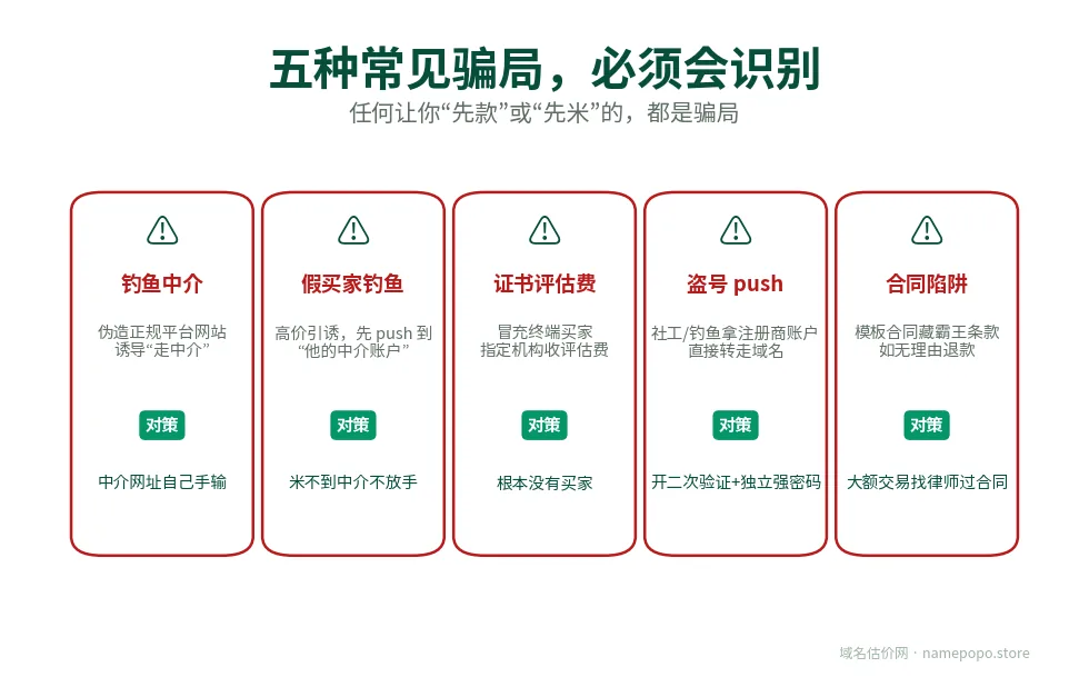 域名交易五种常见骗局及对策：钓鱼中介、假买家、证书费、盗号、合同陷阱