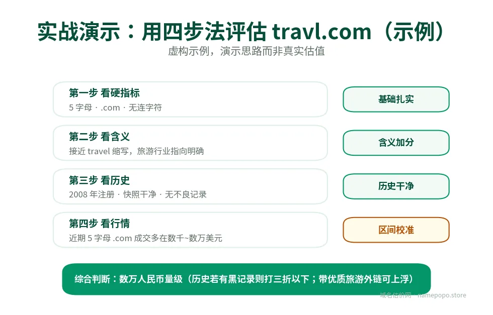 四步法实战演示：以 travl.com 为例走完四步得出价格区间