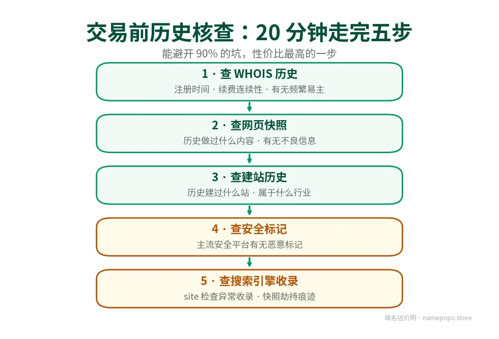 交易前历史核查五步：WHOIS、快照、建站历史、安全标记、收录检查
