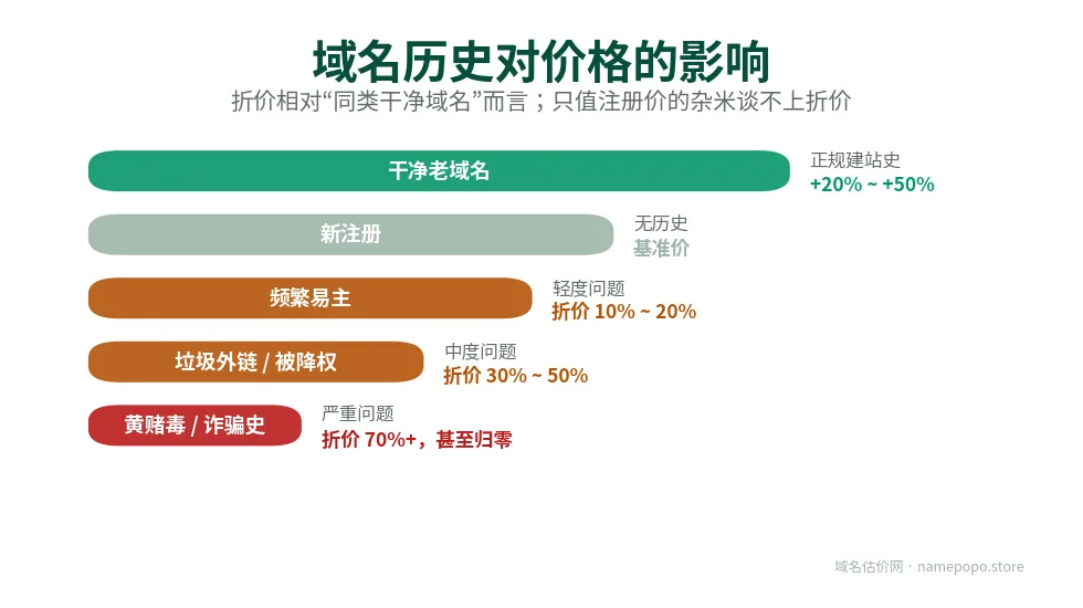 域名历史对价格的影响阶梯：从干净老米溢价到黑历史归零