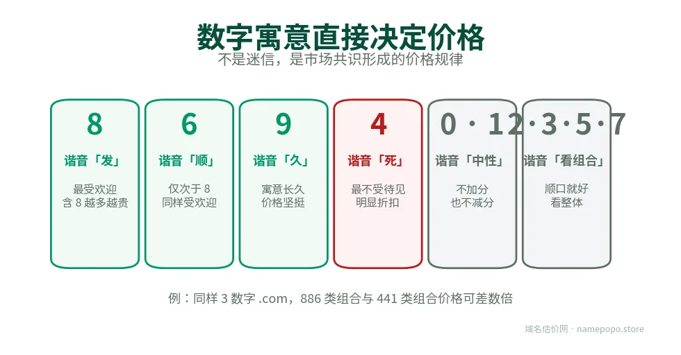 吉祥数字对价格的影响：8、6、9 受欢迎，4 明显折价