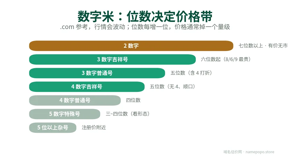 数字米位数价格阶梯：从 2 位到 5 位以上的价格带