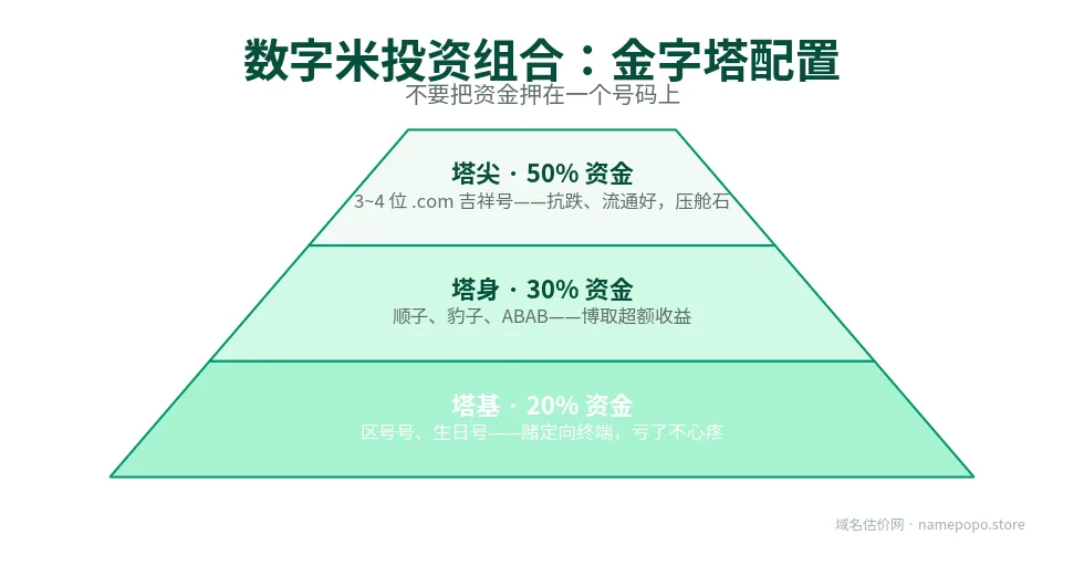 数字米投资组合金字塔：塔尖 50%、塔身 30%、塔基 20%