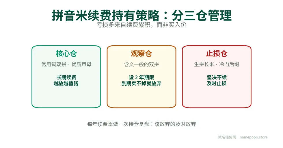 拼音米续费持有策略：核心仓、观察仓、止损仓