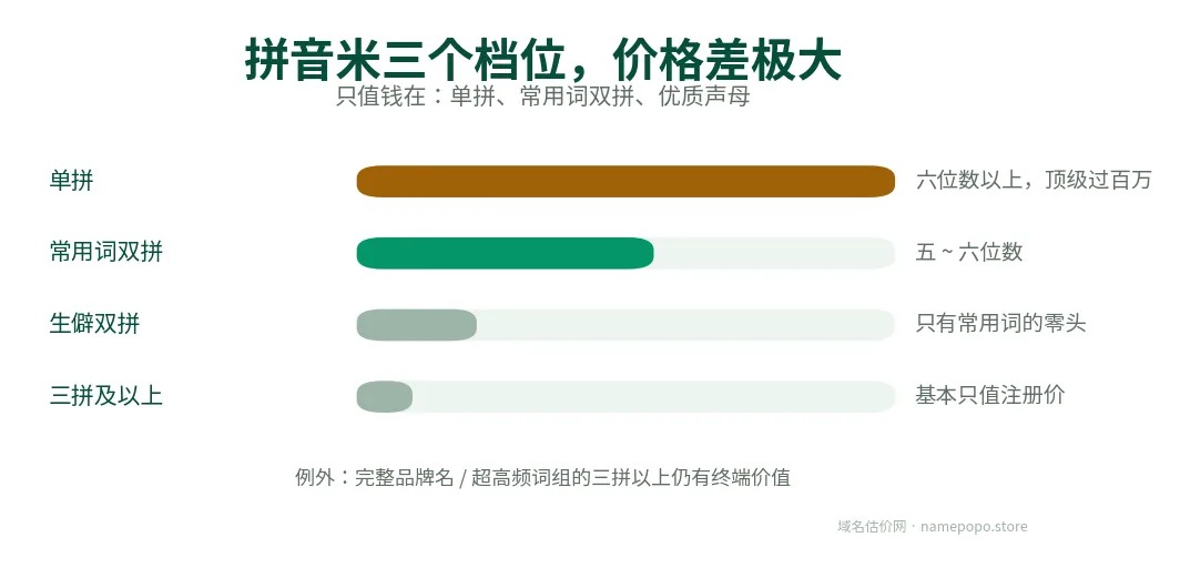 拼音米三个档位：单拼、常用词双拼、生僻双拼、三拼以上