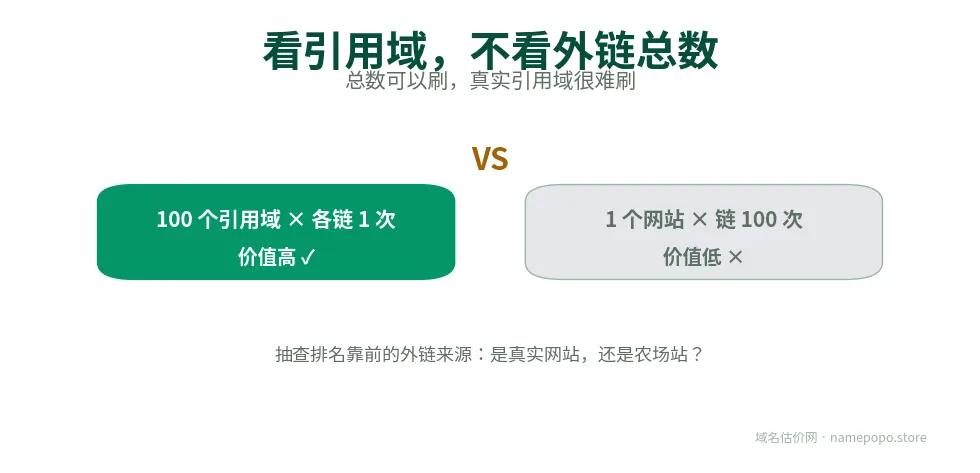 引用域与外链总数对比：100 个引用域各链 1 次远胜于 1 个网站链 100 次
