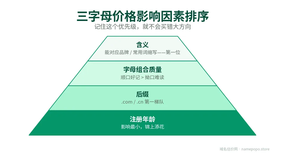 三字母价格影响因素排序金字塔：含义、字母组合质量、后缀、注册年龄