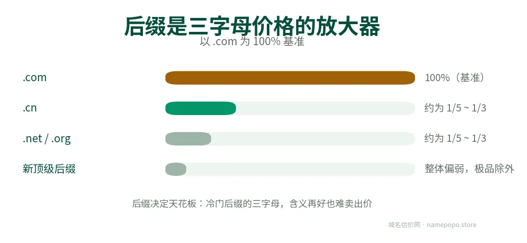 后缀对三字母价格的影响：以 .com 为 100% 基准的相对水平