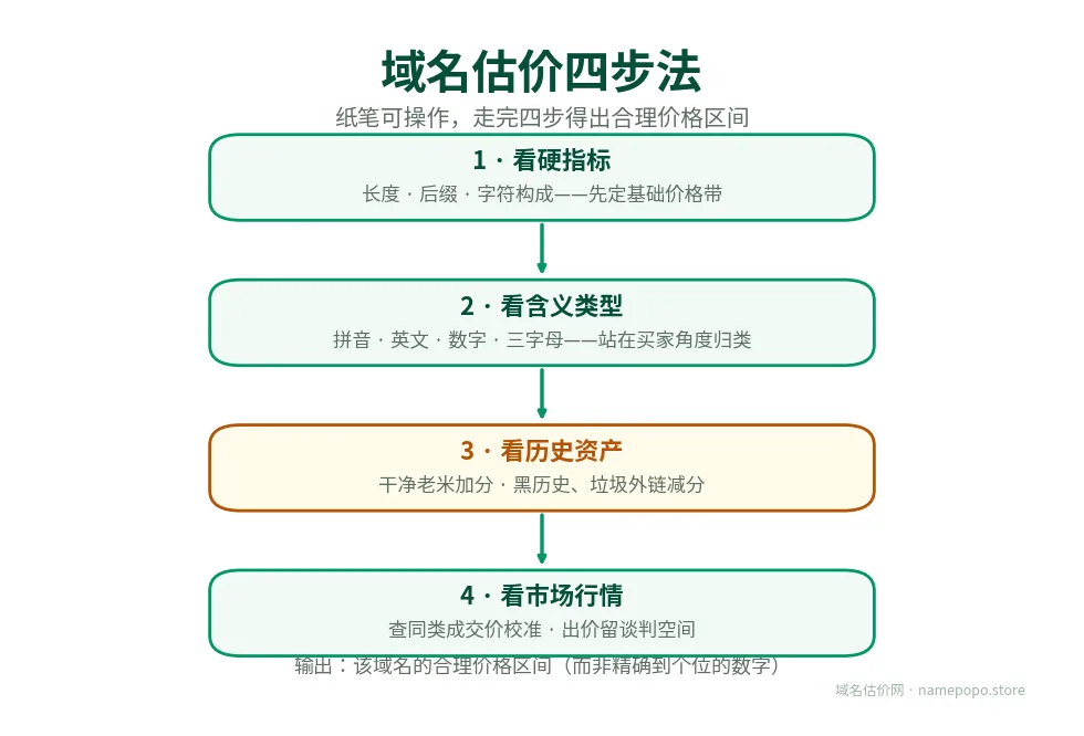 域名估价四步法流程：看硬指标、看含义类型、看历史资产、看市场行情