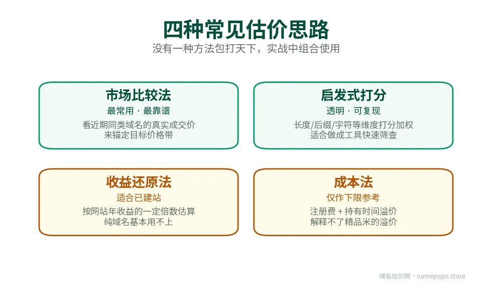 四种域名估价思路对比：市场比较法、启发式打分、收益还原法、成本法